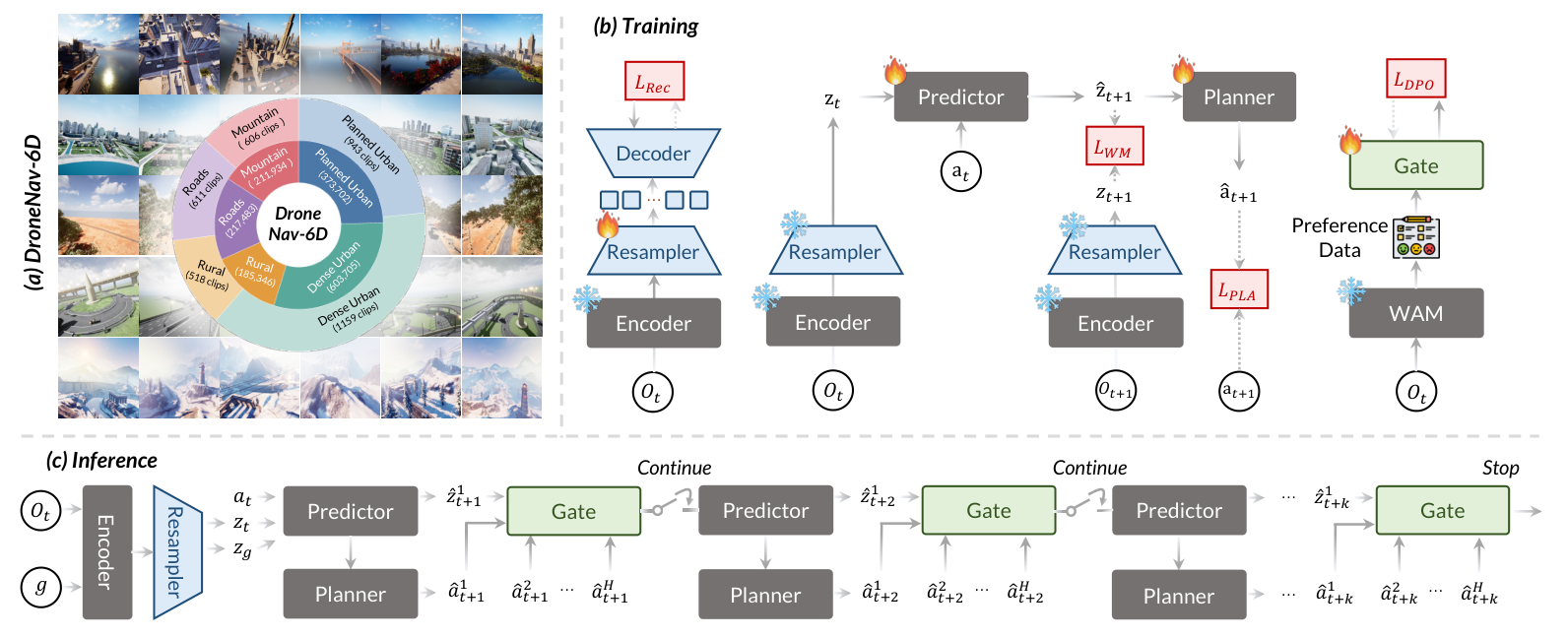 DroneWAM framework and DroneNav-6D dataset
